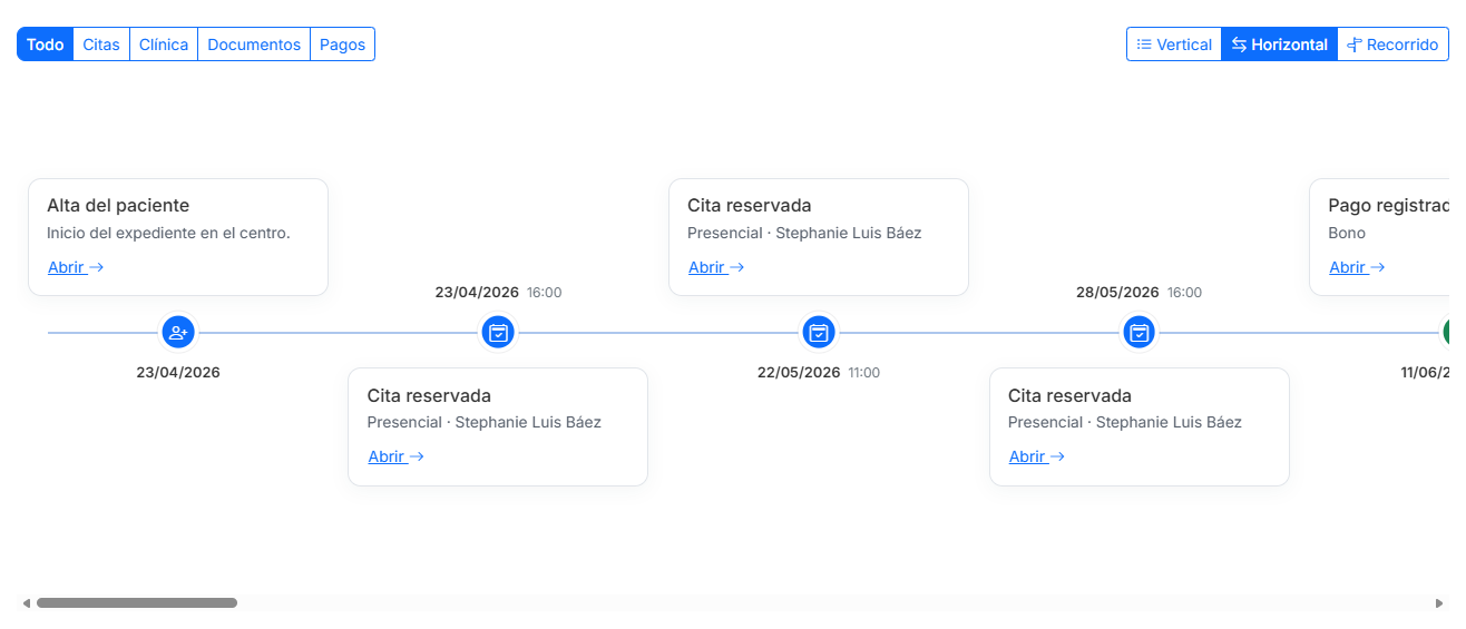 Cronología horizontal del recorrido asistencial de un paciente en SimplyGest Praxis